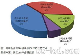 GLII采用EMC模式推广LED产品现状与未来趋势分析